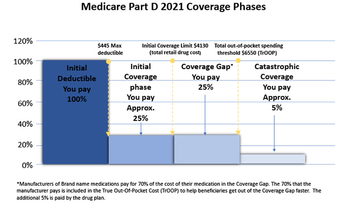 Medicare Part D favors generic prescription drugs over branded  counterparts, study finds - Department of Health Policy